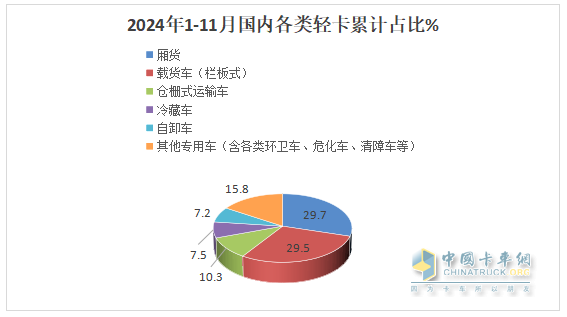 廂貨\載貨車最熱銷，新能源領(lǐng)漲—2024年1-11月輕卡市場(chǎng)主要特征總結(jié)分析