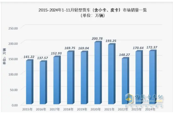 廂貨\載貨車最熱銷，新能源領(lǐng)漲—2024年1-11月輕卡市場(chǎng)主要特征總結(jié)分析