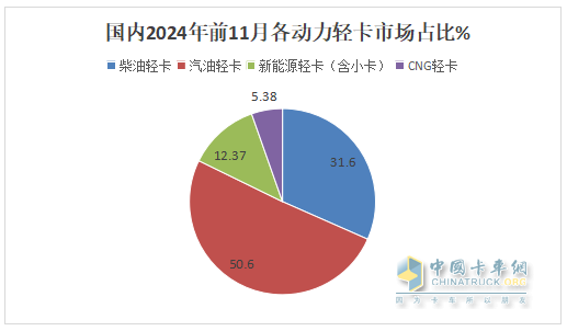 廂貨\載貨車最熱銷，新能源領(lǐng)漲—2024年1-11月輕卡市場(chǎng)主要特征總結(jié)分析