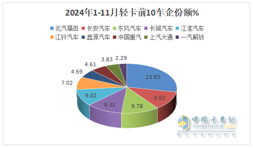 廂貨\載貨車最熱銷，新能源領(lǐng)漲—2024年1-11月輕卡市場(chǎng)主要特征總結(jié)分析