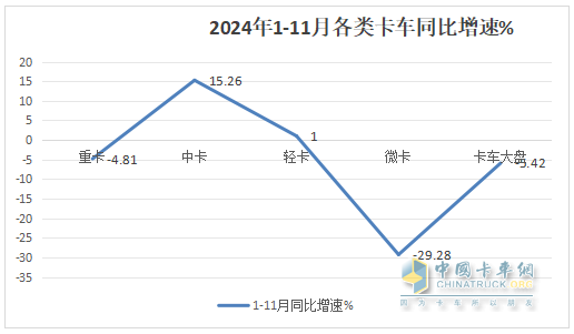 廂貨\載貨車最熱銷，新能源領(lǐng)漲—2024年1-11月輕卡市場(chǎng)主要特征總結(jié)分析