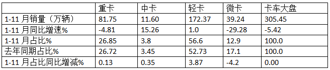 廂貨\載貨車最熱銷，新能源領(lǐng)漲—2024年1-11月輕卡市場(chǎng)主要特征總結(jié)分析