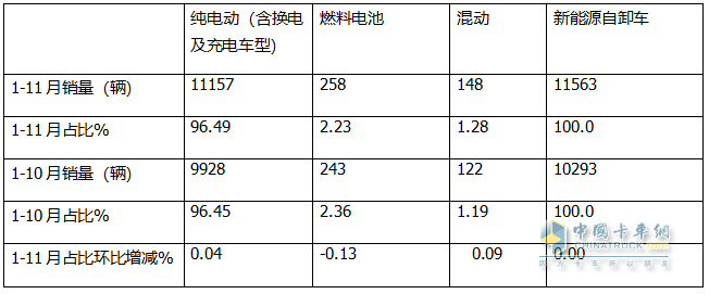 11月新能源自卸車：銷1270輛同環(huán)比雙增！徐工\三一\重汽居前三，徐工領漲