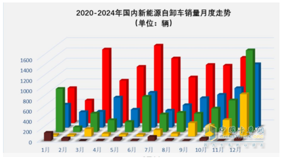 11月新能源自卸車：銷1270輛同環(huán)比雙增！徐工\三一\重汽居前三，徐工領漲