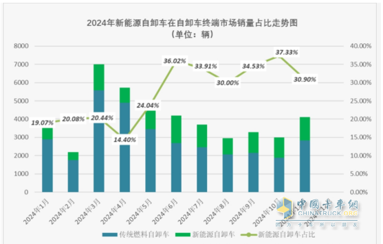 11月新能源自卸車：銷1270輛同環(huán)比雙增！徐工\三一\重汽居前三，徐工領漲