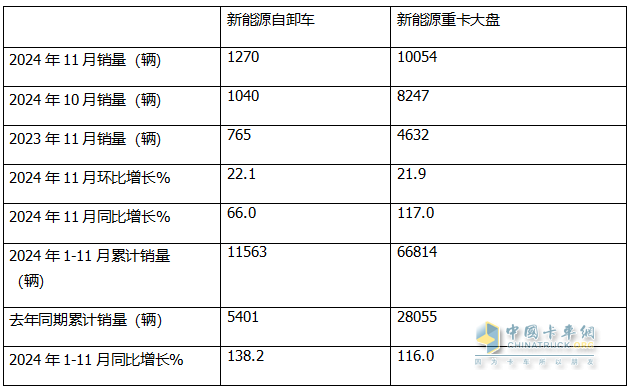 11月新能源自卸車：銷1270輛同環(huán)比雙增！徐工\三一\重汽居前三，徐工領漲