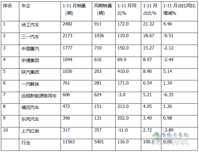 11月新能源自卸車：銷1270輛同環(huán)比雙增！徐工\三一\重汽居前三，徐工領漲