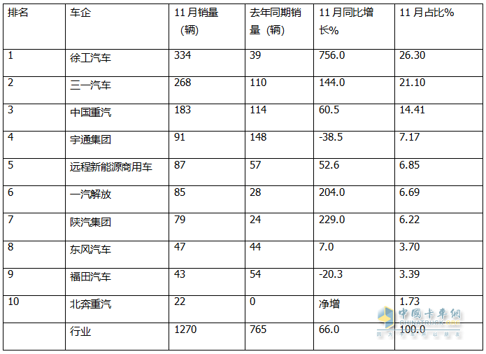 11月新能源自卸車：銷1270輛同環(huán)比雙增！徐工\三一\重汽居前三，徐工領漲