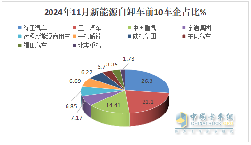 11月新能源自卸車：銷1270輛同環(huán)比雙增！徐工\三一\重汽居前三，徐工領漲