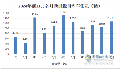 11月新能源自卸車：銷1270輛同環(huán)比雙增！徐工\三一\重汽居前三，徐工領漲