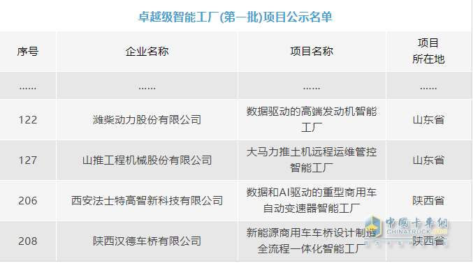 硬實力！山東重工4家企業(yè)入選全國首批卓越級智能工廠