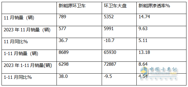 11月新能源環(huán)衛(wèi)車：同環(huán)比雙增；純電動領(lǐng)漲領(lǐng)跑；洗掃車居榜首