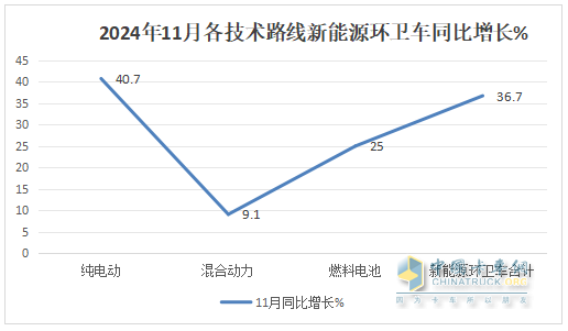 11月新能源環(huán)衛(wèi)車：同環(huán)比雙增；純電動領(lǐng)漲領(lǐng)跑；洗掃車居榜首