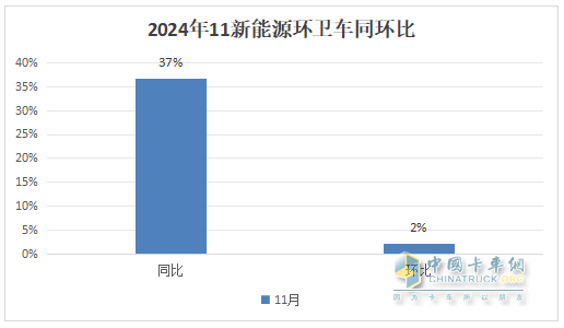 11月新能源環(huán)衛(wèi)車：同環(huán)比雙增；純電動領(lǐng)漲領(lǐng)跑；洗掃車居榜首