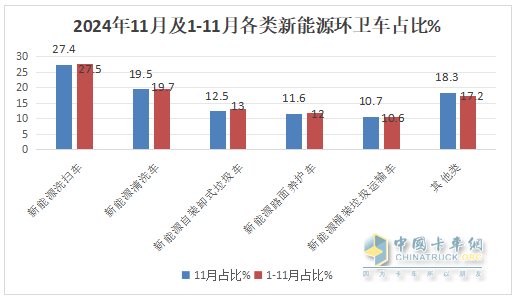 11月新能源環(huán)衛(wèi)車：同環(huán)比雙增；純電動領(lǐng)漲領(lǐng)跑；洗掃車居榜首