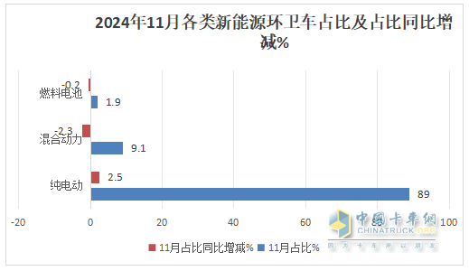 11月新能源環(huán)衛(wèi)車：同環(huán)比雙增；純電動領(lǐng)漲領(lǐng)跑；洗掃車居榜首