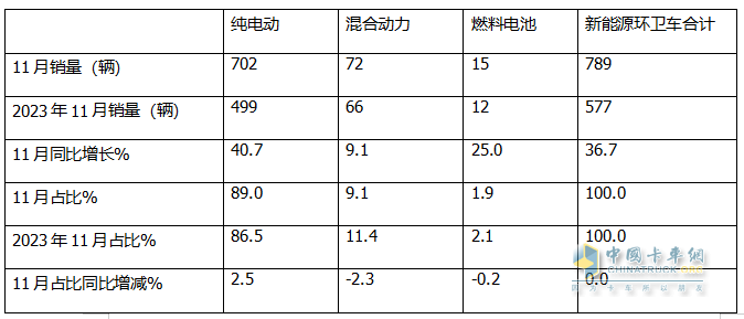 11月新能源環(huán)衛(wèi)車：同環(huán)比雙增；純電動領(lǐng)漲領(lǐng)跑；洗掃車居榜首