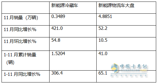 11月新能源冷藏車：銷量首破3000輛創(chuàng)新高！滲透率第一次超5成登頂！