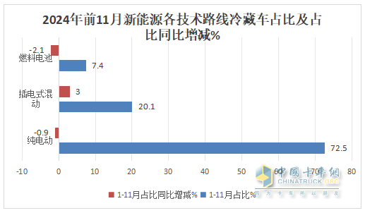 11月新能源冷藏車：銷量首破3000輛創(chuàng)新高！滲透率第一次超5成登頂！