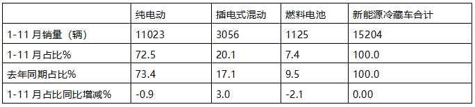 11月新能源冷藏車：銷量首破3000輛創(chuàng)新高！滲透率第一次超5成登頂！