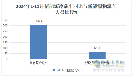 11月新能源冷藏車：銷量首破3000輛創(chuàng)新高！滲透率第一次超5成登頂！