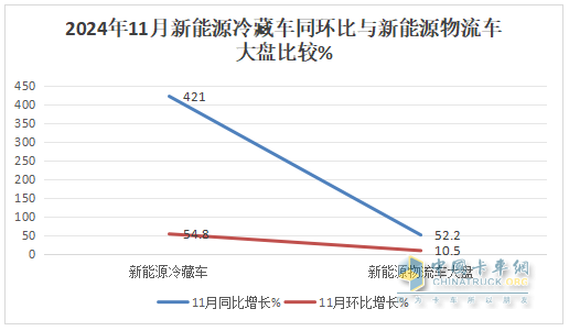 11月新能源冷藏車：銷量首破3000輛創(chuàng)新高！滲透率第一次超5成登頂！