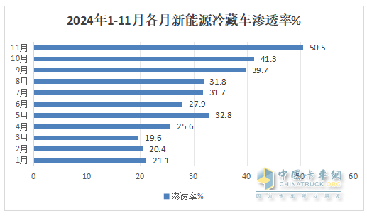 11月新能源冷藏車：銷量首破3000輛創(chuàng)新高！滲透率第一次超5成登頂！