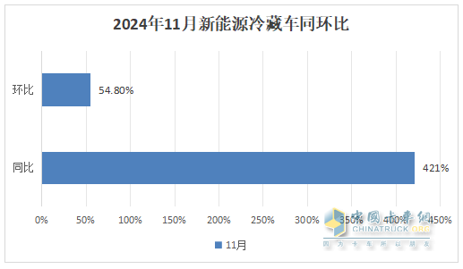 11月新能源冷藏車：銷量首破3000輛創(chuàng)新高！滲透率第一次超5成登頂！