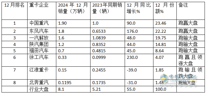 12月重卡：漲55%終結(jié)6連降，重汽奪冠，東風(fēng)\解放分列二三；徐工領(lǐng)漲