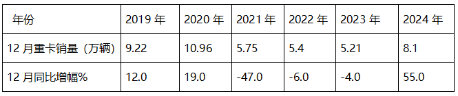 12月重卡：漲55%終結(jié)6連降，重汽奪冠，東風(fēng)\解放分列二三；徐工領(lǐng)漲