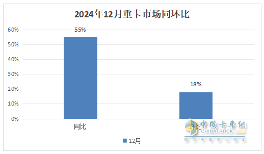 12月重卡：漲55%終結(jié)6連降，重汽奪冠，東風(fēng)\解放分列二三；徐工領(lǐng)漲