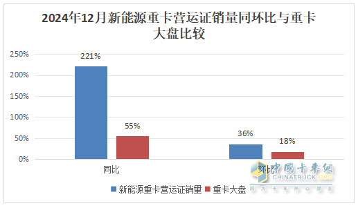 12月重卡：漲55%終結(jié)6連降，重汽奪冠，東風(fēng)\解放分列二三；徐工領(lǐng)漲