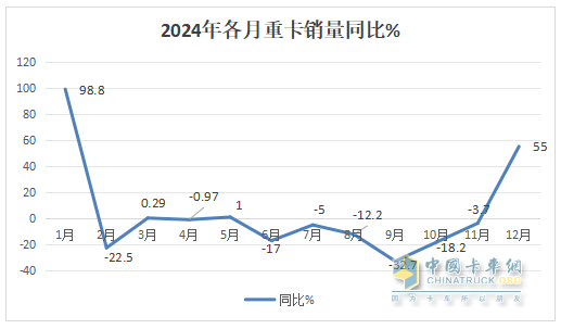 12月重卡：漲55%終結(jié)6連降，重汽奪冠，東風(fēng)\解放分列二三；徐工領(lǐng)漲