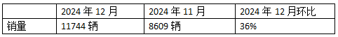 12月新能源重卡漲2.21倍，三一\徐工年累銷均超萬輛分列冠亞軍