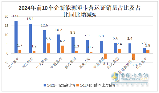 12月新能源重卡漲2.21倍，三一\徐工年累銷均超萬輛分列冠亞軍