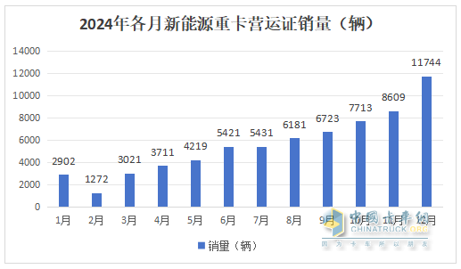 12月新能源重卡漲2.21倍，三一\徐工年累銷均超萬輛分列冠亞軍