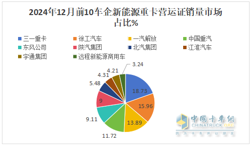 12月新能源重卡漲2.21倍，三一\徐工年累銷均超萬輛分列冠亞軍