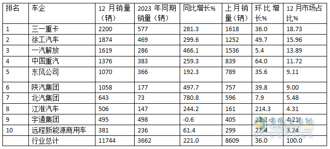 12月新能源重卡漲2.21倍，三一\徐工年累銷均超萬輛分列冠亞軍