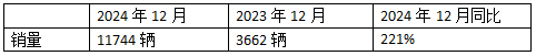 12月新能源重卡漲2.21倍，三一\徐工年累銷均超萬輛分列冠亞軍