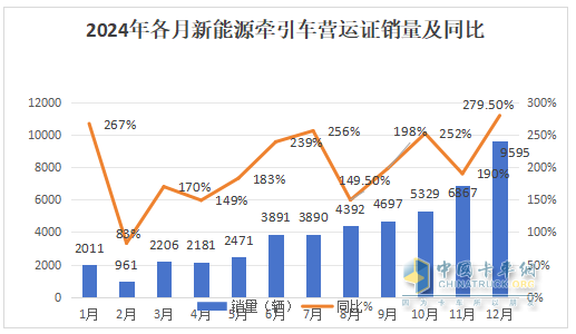 2024年12月新能源牽引車：新增營運車9595輛漲2.8倍，三一奪冠，徐工\解放爭第二