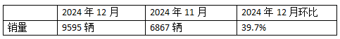 2024年12月新能源牽引車：新增營運車9595輛漲2.8倍，三一奪冠，徐工\解放爭第二