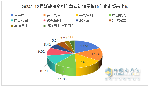 2024年12月新能源牽引車：新增營運車9595輛漲2.8倍，三一奪冠，徐工\解放爭第二