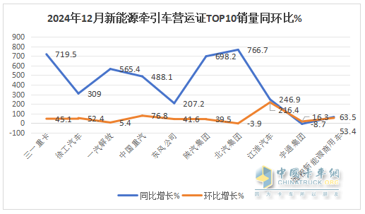 2024年12月新能源牽引車：新增營運車9595輛漲2.8倍，三一奪冠，徐工\解放爭第二