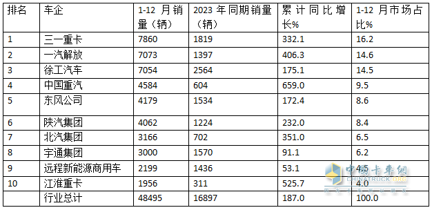 2024年12月新能源牽引車：新增營運車9595輛漲2.8倍，三一奪冠，徐工\解放爭第二