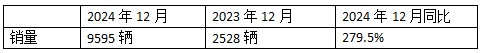 2024年12月新能源牽引車：新增營運車9595輛漲2.8倍，三一奪冠，徐工\解放爭第二