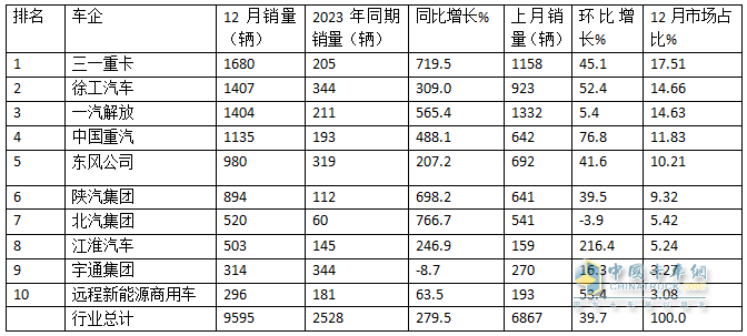 2024年12月新能源牽引車：新增營運車9595輛漲2.8倍，三一奪冠，徐工\解放爭第二