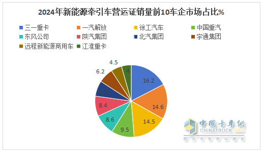 2024年12月新能源牽引車：新增營運車9595輛漲2.8倍，三一奪冠，徐工\解放爭第二