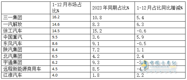 2024年12月新能源牽引車：新增營運車9595輛漲2.8倍，三一奪冠，徐工\解放爭第二