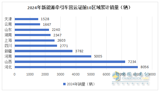 2024年12月新能源牽引車：新增營運車9595輛漲2.8倍，三一奪冠，徐工\解放爭第二