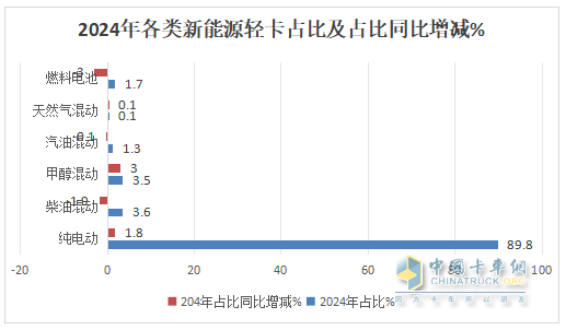 12月新能源輕卡銷(xiāo)13770輛再創(chuàng)新高！ 2024全年累銷(xiāo)9.9萬(wàn)輛收官